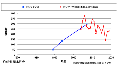 ヒシクイ越冬数