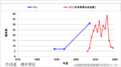 バン越冬数