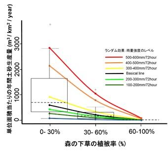 森の下草の植被率と単位面積当たりの土砂生産量の回帰分析結果に基づくグラフ