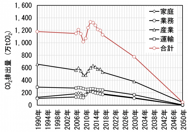 滋賀県における2050年のCO₂排出量