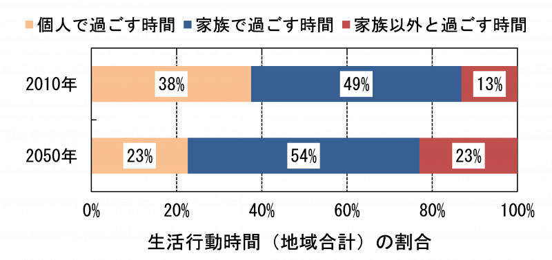 家庭生活からみた「一緒にいる時間」の変化