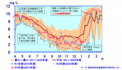 図２　今津沖中央における底層（湖底上１m）の溶存酸素濃度（底層DO）の経月変動