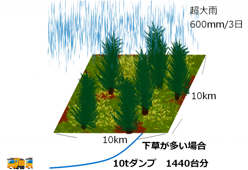 図3　下草が多い場合の土砂流出量