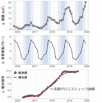 図3　ホテイアオイ群落面積の時系列解析