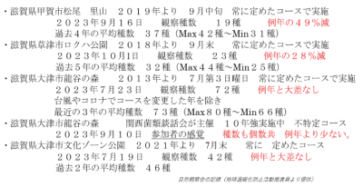 図1-1　自然観察会の記録