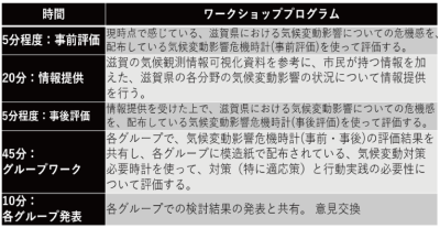 表１　身近な環境変化の情報が気候変動危機意識に与える影響把握のためのワークショッププログラム