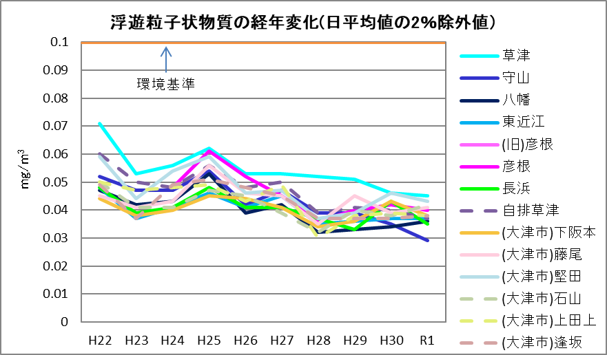 大気汚染常時監視測定 滋賀県琵琶湖環境科学研究センター