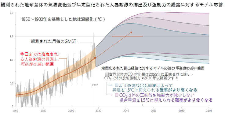 21世紀半ばに向けて大幅なCO2排出削減を行った条件下での地球温暖化の予測