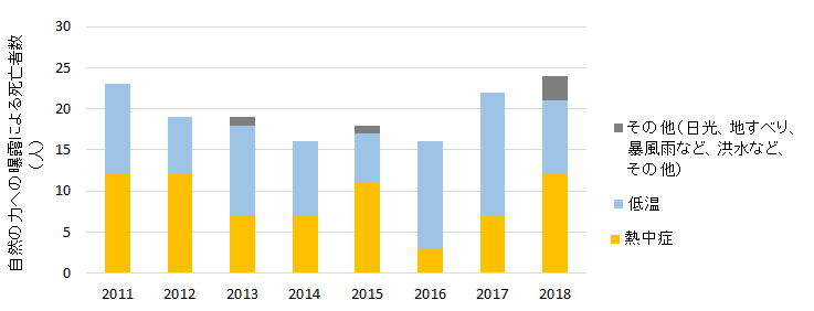 滋賀県の自然の力の曝露を起因とする死亡者数（出典：厚生労働省「人口動態統計」）