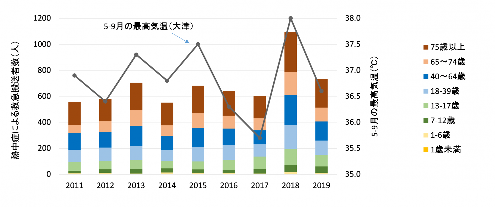 救急搬送者数の年齢区分別推移