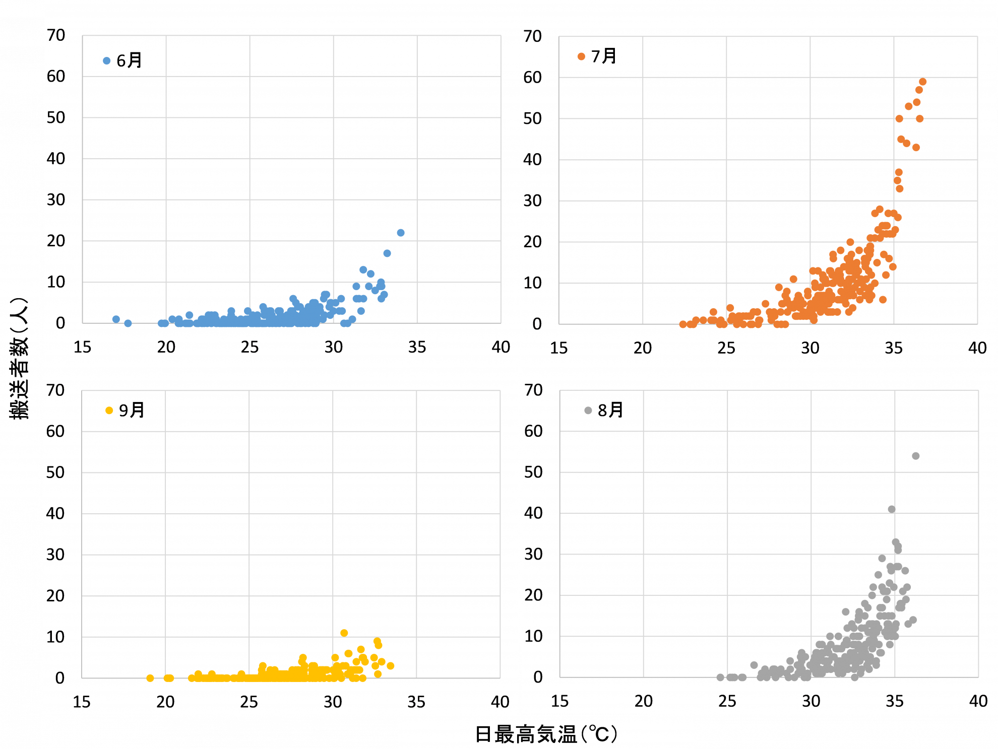 月ごとの日最高気温と救急搬送者数の関係