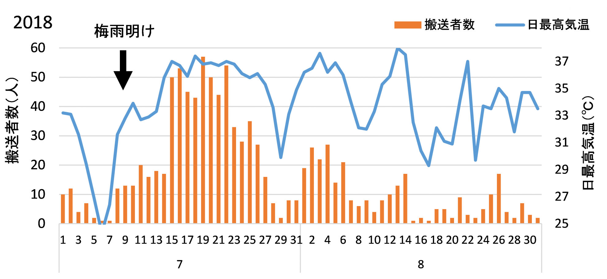 2018年の日最高気温と搬送者数