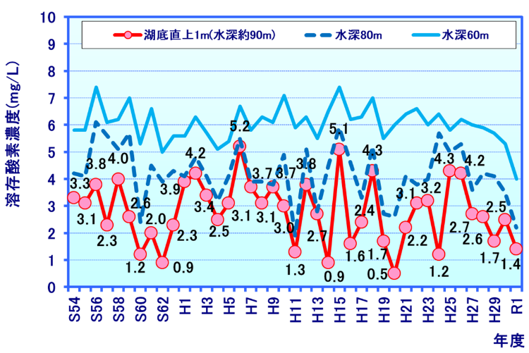 今津沖中央ＤＯの年度最低値の推移