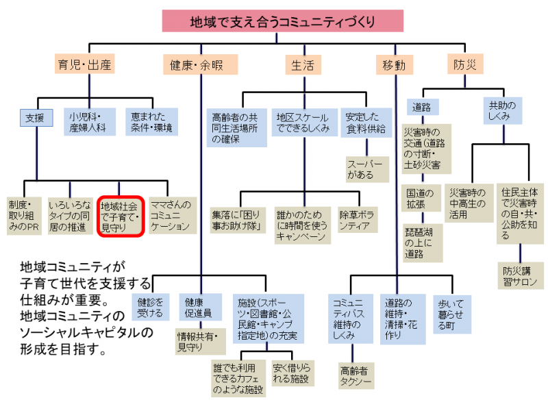 市民が望む将来の姿と必要な取組・要素「地域で支えあうコミュニティづくり」