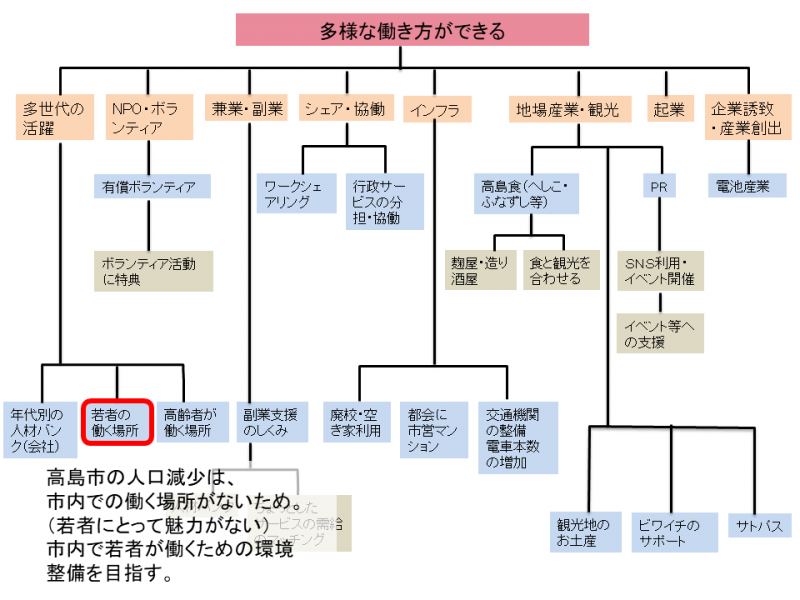 市民が望む将来の姿と必要な取組・要素「多様な働き方ができる」