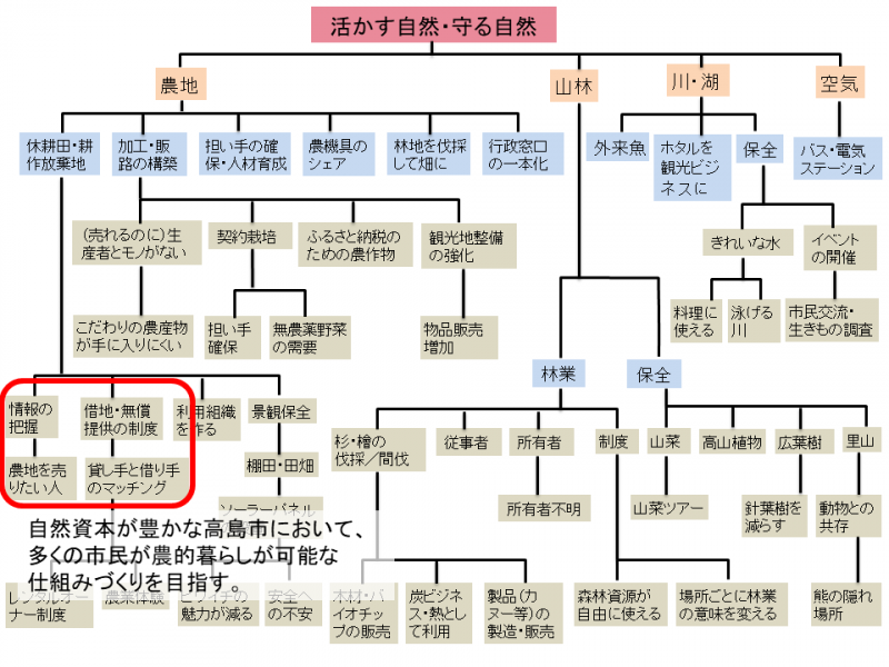 市民が望む将来の姿と必要な取組・要素「活かす自然・守る自然」